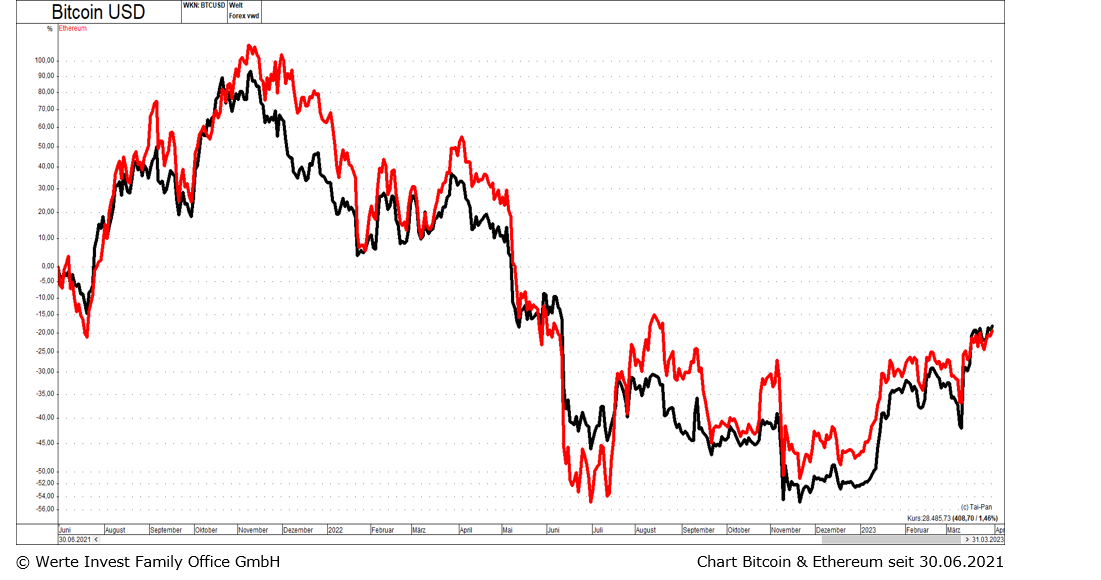 I. Quartal 2023_Chart Bitcoin u. Ethereum seit 30.06.2021.png